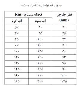 فواصل استاندارد بست ها
